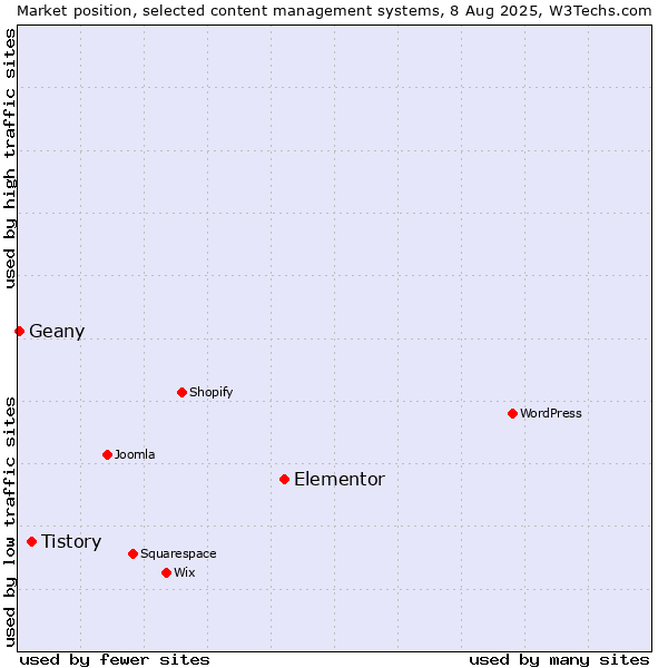 Market position of Elementor vs. Tistory vs. Geany