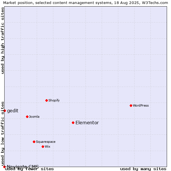 Market position of Elementor vs. gedit vs. Navigate CMS