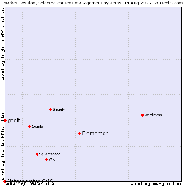 Market position of Elementor vs. gedit vs. Netgenerator CMS