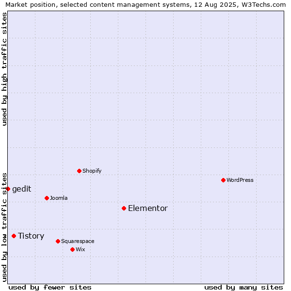 Market position of Elementor vs. Tistory vs. gedit