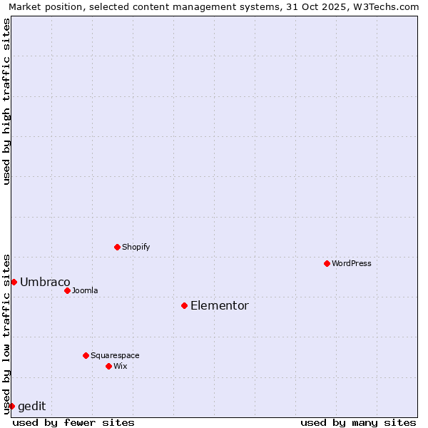 Market position of Elementor vs. Umbraco vs. gedit