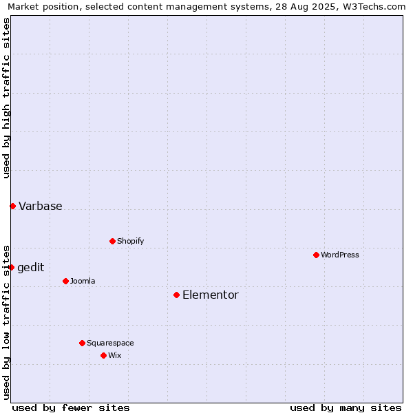 Market position of Elementor vs. Varbase vs. gedit