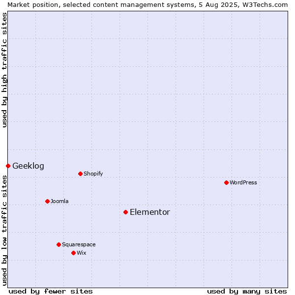 Market position of Elementor vs. Geeklog