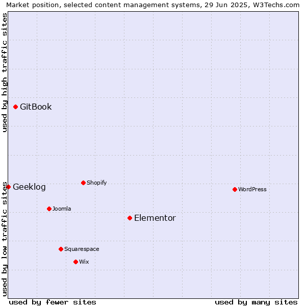 Market position of Elementor vs. GitBook vs. Geeklog
