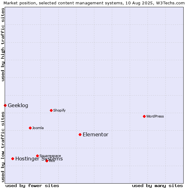 Market position of Elementor vs. Hostinger Systems vs. Geeklog