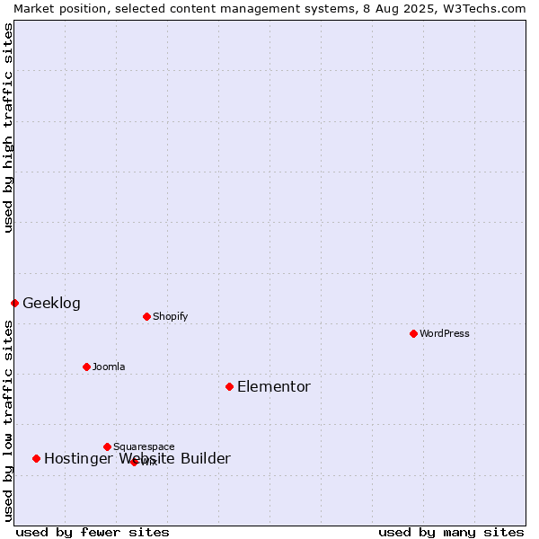 Market position of Elementor vs. Hostinger Website Builder vs. Geeklog