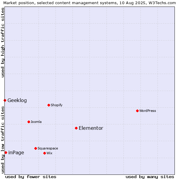 Market position of Elementor vs. inPage vs. Geeklog