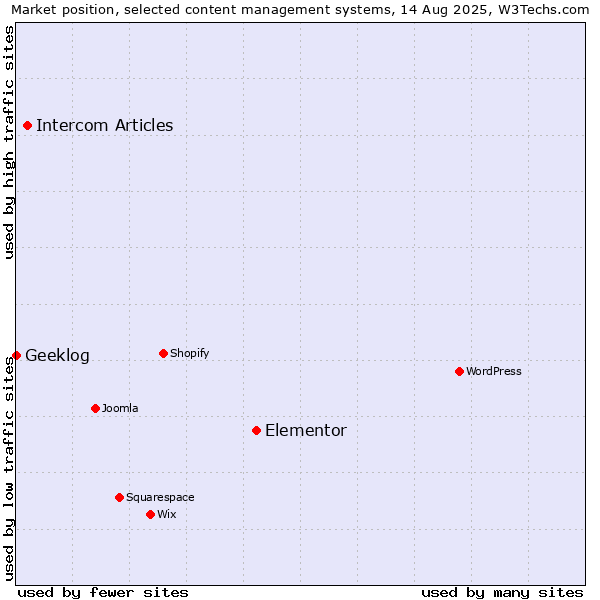 Market position of Elementor vs. Intercom Articles vs. Geeklog