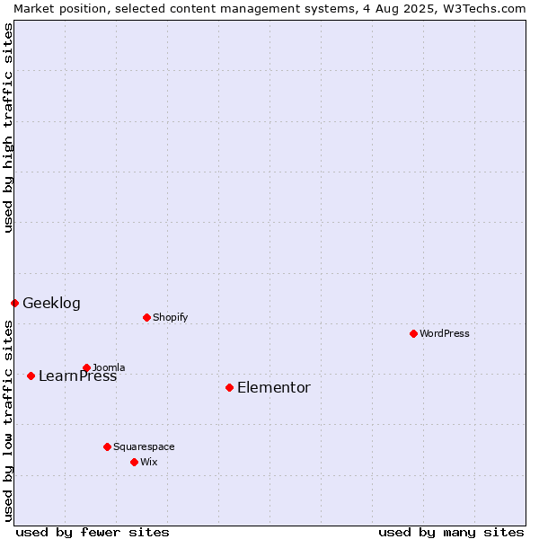 Market position of Elementor vs. LearnPress vs. Geeklog