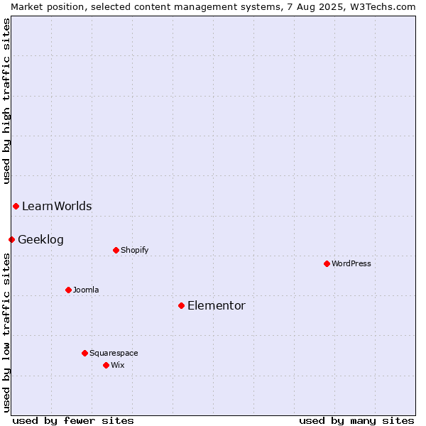Market position of Elementor vs. LearnWorlds vs. Geeklog