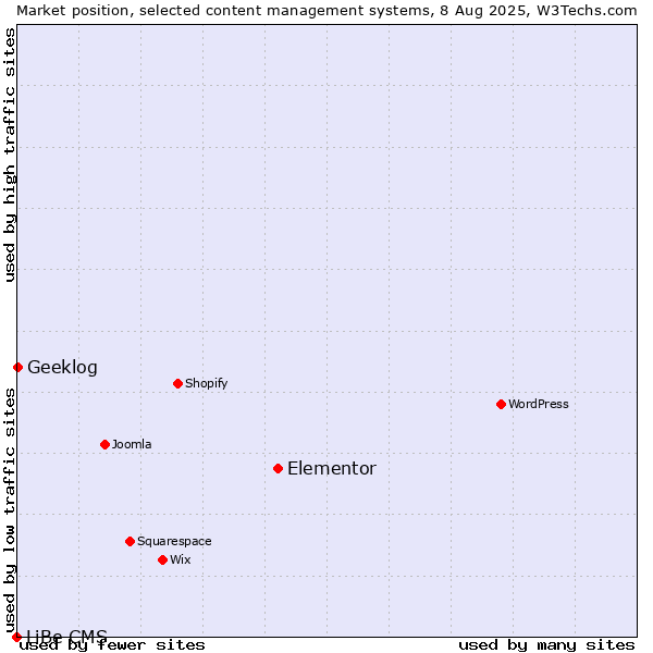 Market position of Elementor vs. Geeklog vs. LiBe CMS