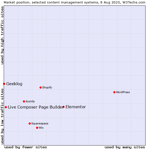 Market position of Elementor vs. Live Composer Page Builder vs. Geeklog