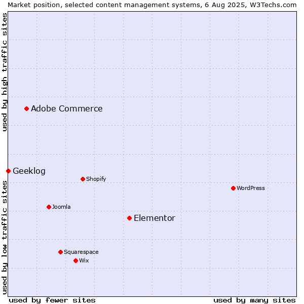 Market position of Elementor vs. Adobe Commerce vs. Geeklog