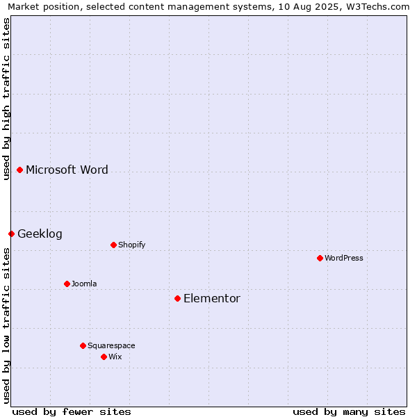 Market position of Elementor vs. Microsoft Word vs. Geeklog