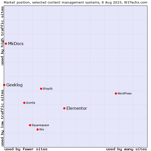 Market position of Elementor vs. MkDocs vs. Geeklog