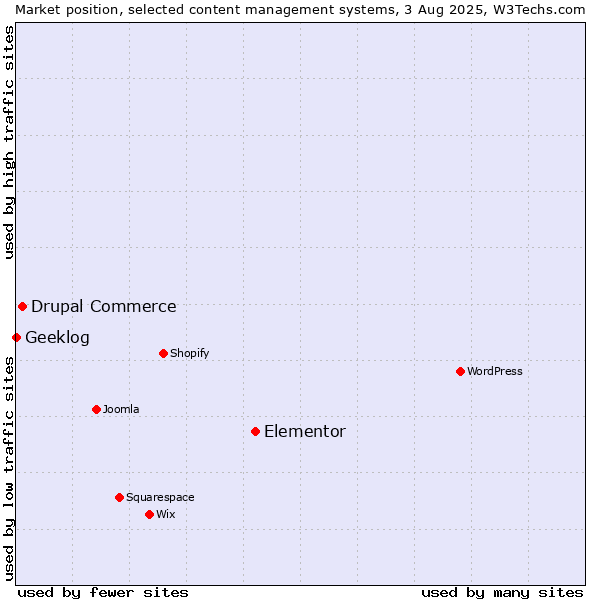 Market position of Elementor vs. Drupal Commerce vs. Geeklog