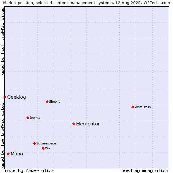 Market position of Elementor vs. Mono vs. Geeklog