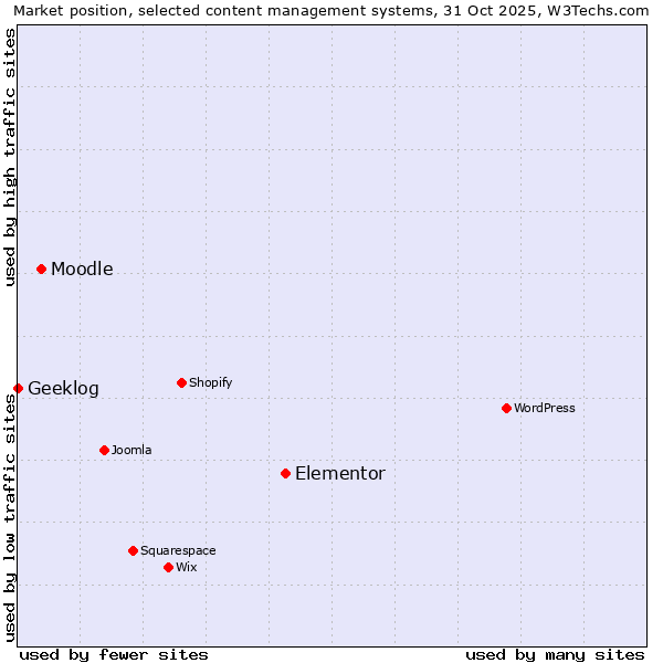 Market position of Elementor vs. Moodle vs. Geeklog