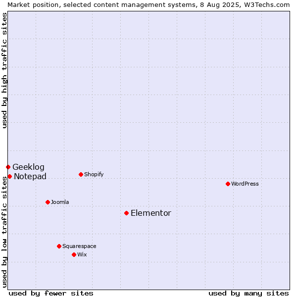 Market position of Elementor vs. Notepad vs. Geeklog