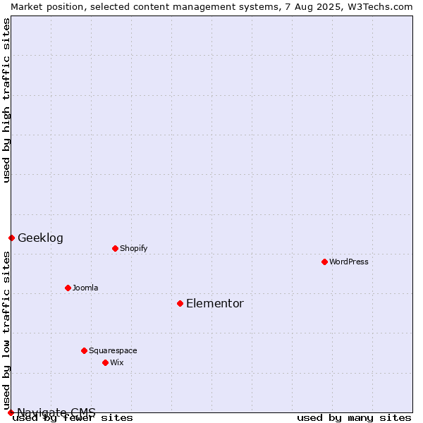 Market position of Elementor vs. Geeklog vs. Navigate CMS