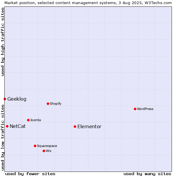 Market position of Elementor vs. NetCat vs. Geeklog