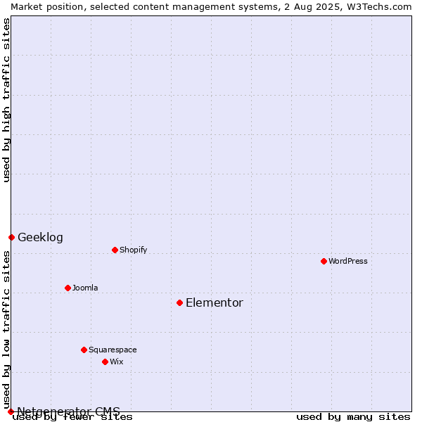 Market position of Elementor vs. Geeklog vs. Netgenerator CMS