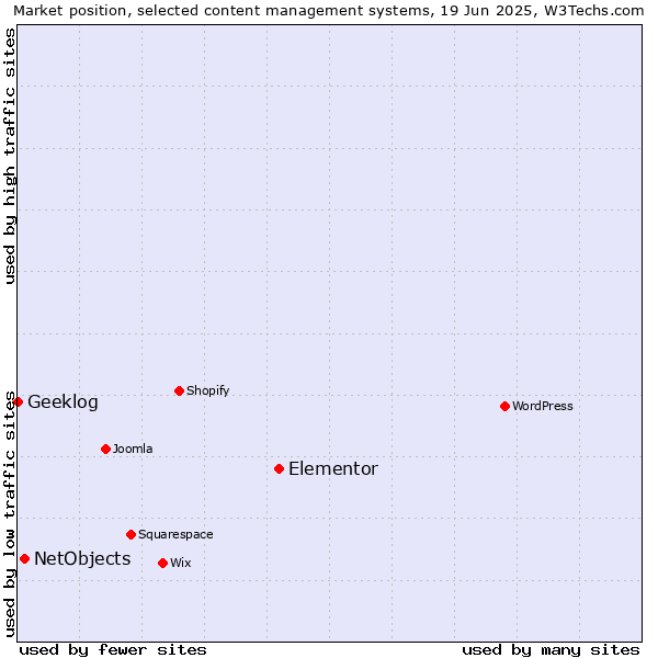 Market position of Elementor vs. NetObjects vs. Geeklog