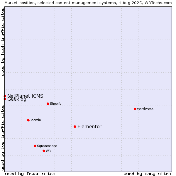 Market position of Elementor vs. NetPlanet iCMS vs. Geeklog