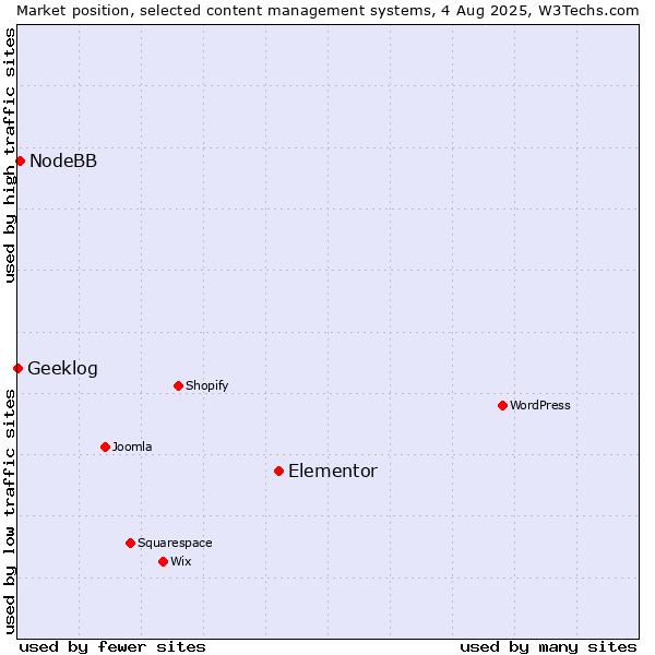 Market position of Elementor vs. NodeBB vs. Geeklog