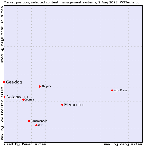 Market position of Elementor vs. Notepad++ vs. Geeklog