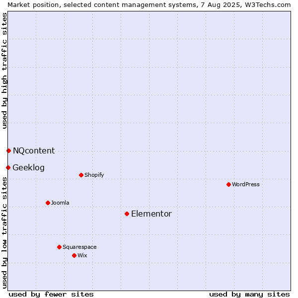 Market position of Elementor vs. NQcontent vs. Geeklog