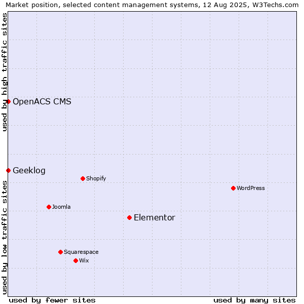 Market position of Elementor vs. Geeklog vs. OpenACS CMS