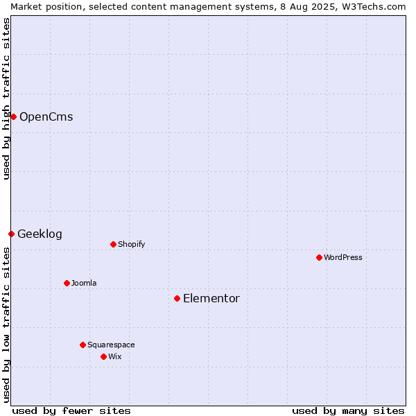 Market position of Elementor vs. OpenCms vs. Geeklog