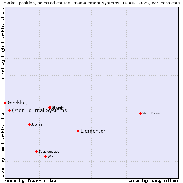 Market position of Elementor vs. Open Journal Systems vs. Geeklog