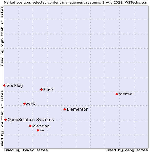 Market position of Elementor vs. OpenSolution Systems vs. Geeklog
