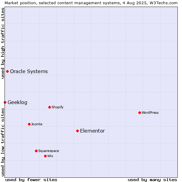 Market position of Elementor vs. Oracle Systems vs. Geeklog