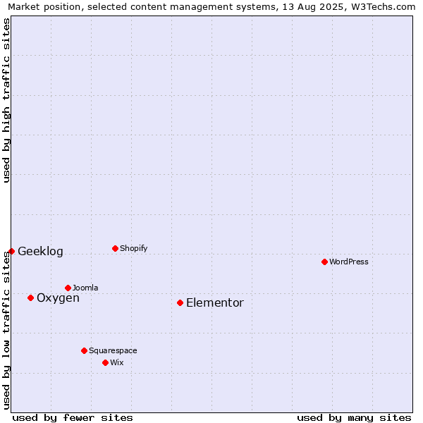 Market position of Elementor vs. Oxygen vs. Geeklog
