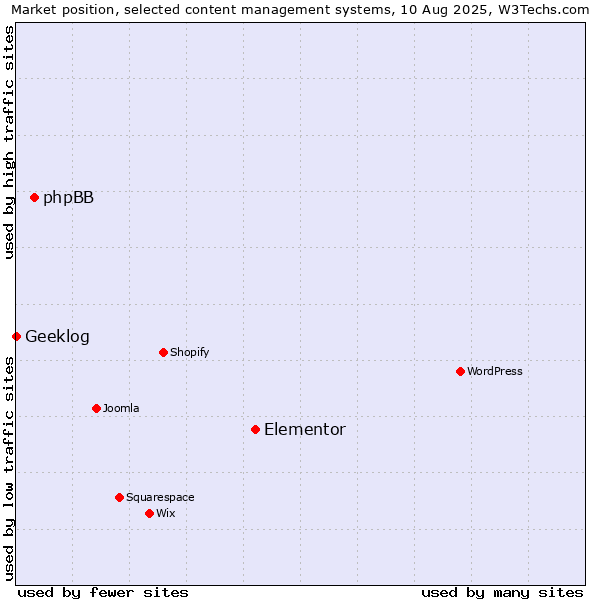 Market position of Elementor vs. phpBB vs. Geeklog