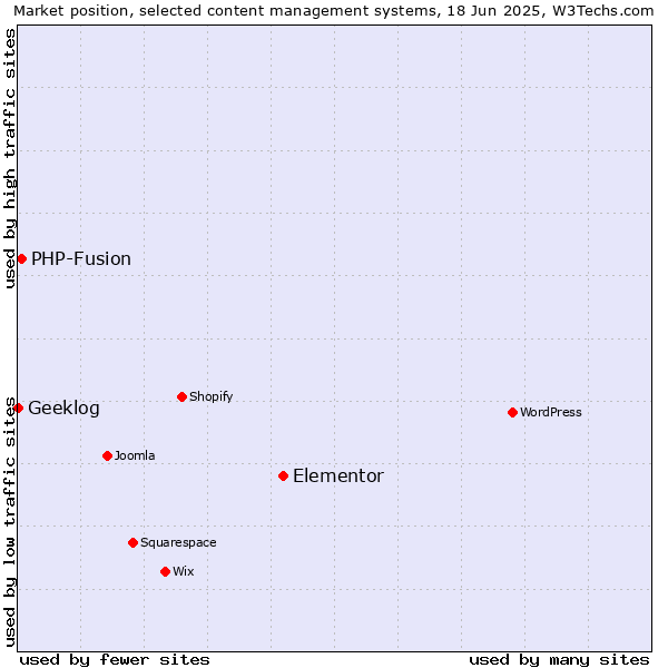 Market position of Elementor vs. PHP-Fusion vs. Geeklog