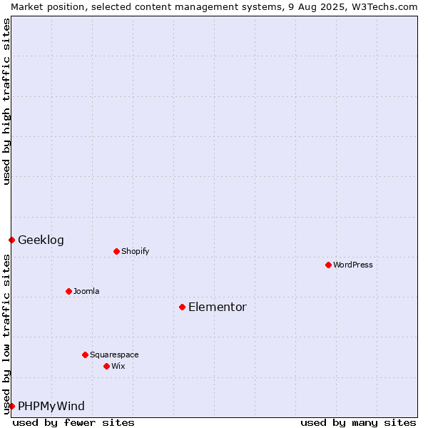 Market position of Elementor vs. Geeklog vs. PHPMyWind