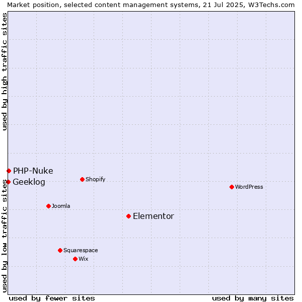 Market position of Elementor vs. PHP-Nuke vs. Geeklog