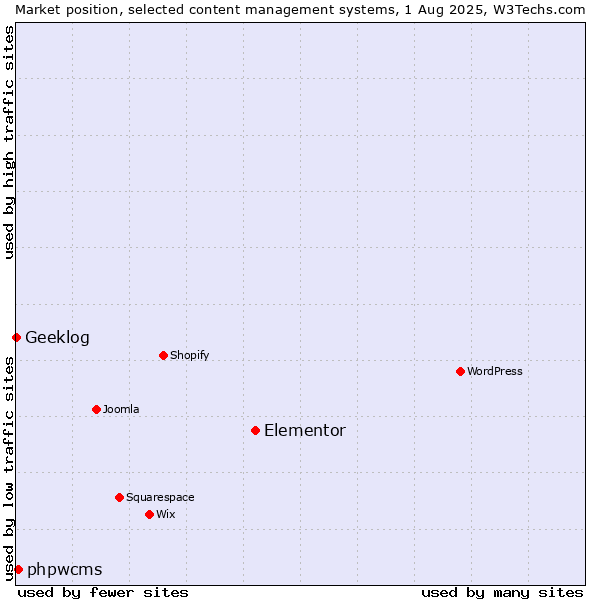 Market position of Elementor vs. phpwcms vs. Geeklog