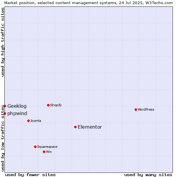 Market position of Elementor vs. phpwind vs. Geeklog