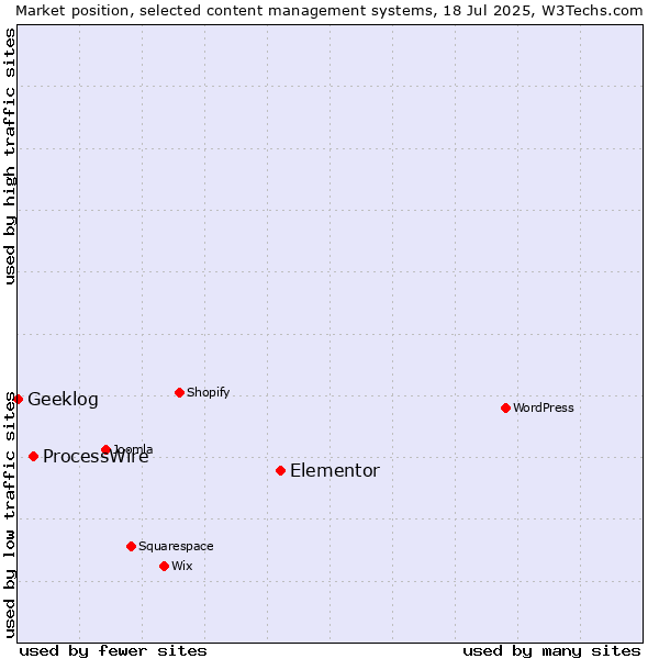 Market position of Elementor vs. ProcessWire vs. Geeklog