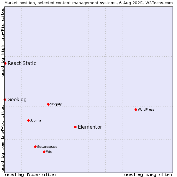 Market position of Elementor vs. React Static vs. Geeklog
