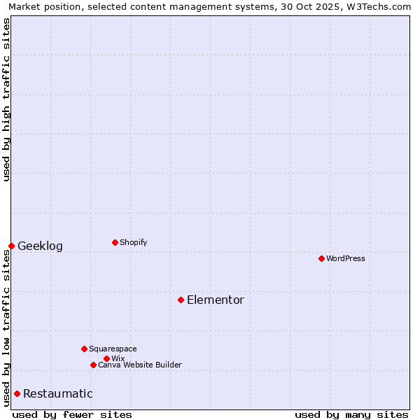 Market position of Elementor vs. Restaumatic vs. Geeklog