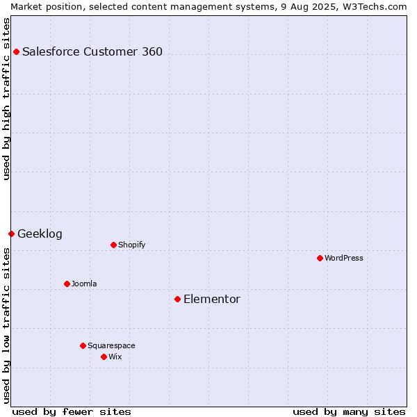 Market position of Elementor vs. Salesforce Customer 360 vs. Geeklog