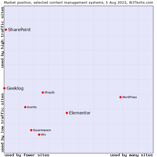 Market position of Elementor vs. SharePoint vs. Geeklog