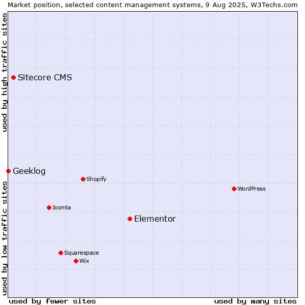 Market position of Elementor vs. Sitecore CMS vs. Geeklog