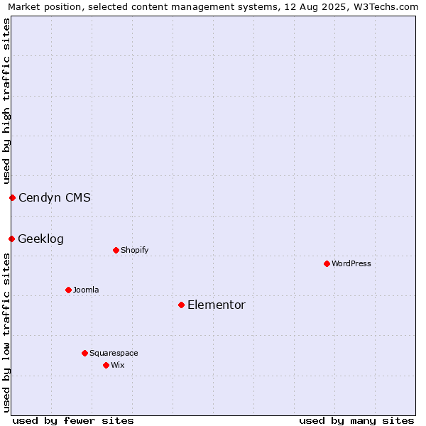 Market position of Elementor vs. Cendyn CMS vs. Geeklog